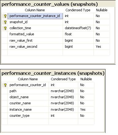 MDW Peformance counter related tables MDW Peformance counter related tables